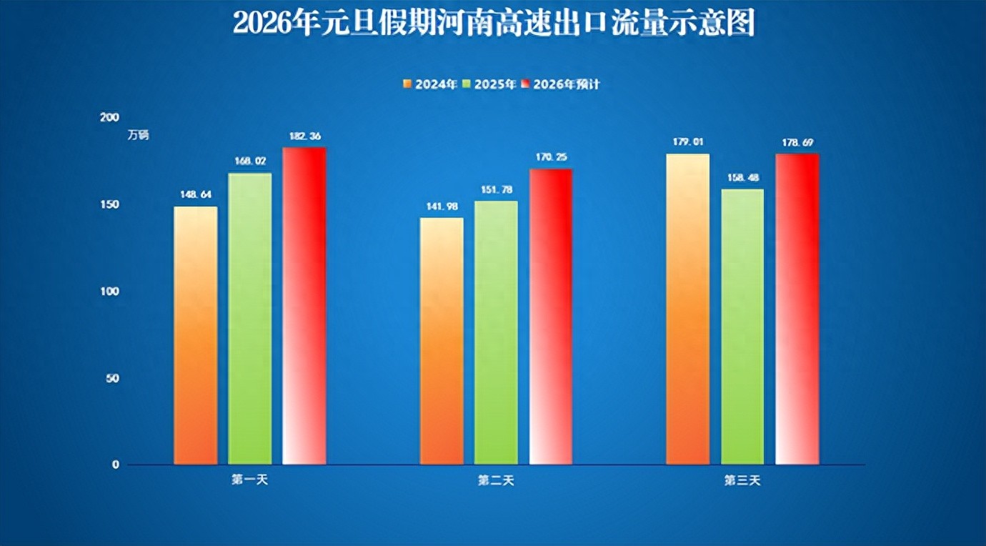 河南高速元旦流量預(yù)測_出行提示_元旦假期河南高速通行政策
