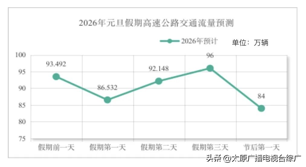 出行提示_山西省元旦假期交通運行態(tài)勢_2026年元旦假期交通流量預判