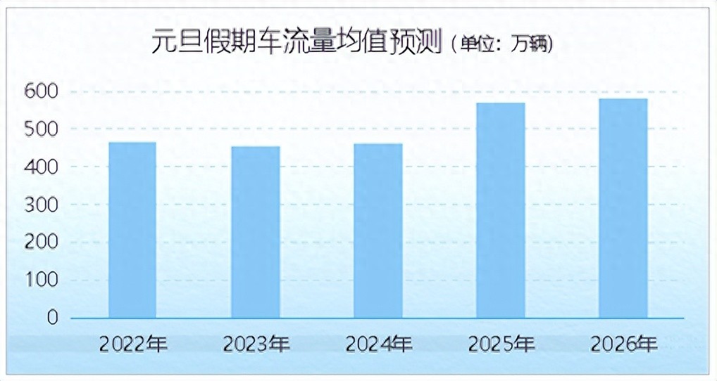 出行提示_元旦假期交通出行預測_青島元旦假期高速公路交通流量分析