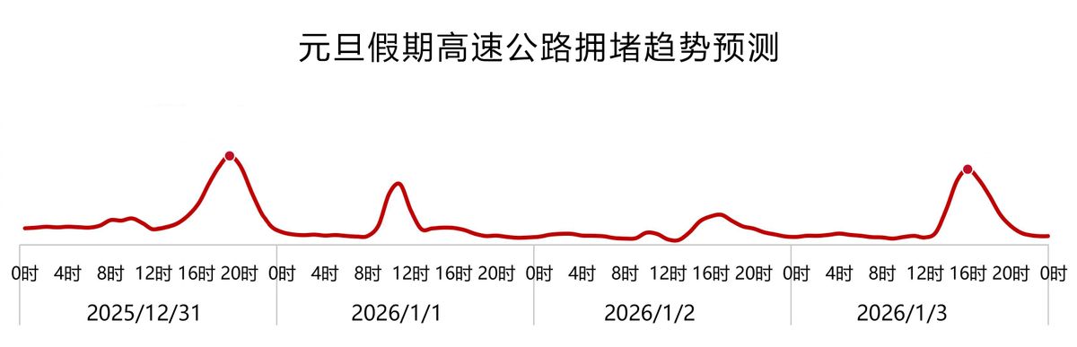 元旦假期交通出行預測_出行提示_青島元旦假期高速公路交通流量分析