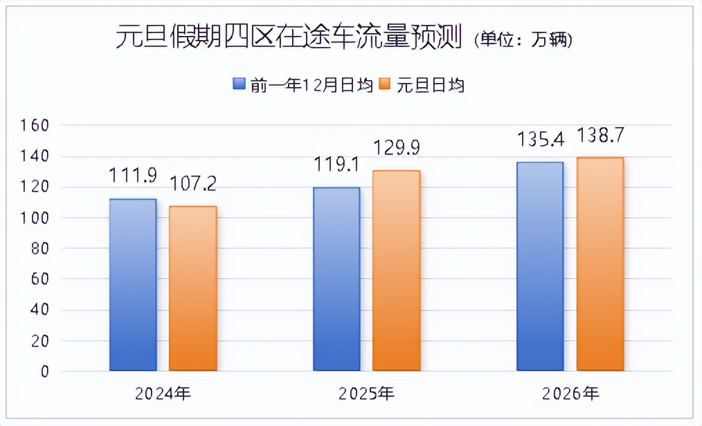 青島元旦假期高速公路交通流量分析_元旦假期交通出行預測_出行提示