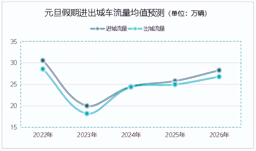 出行提示_青島元旦假期高速公路交通流量分析_元旦假期交通出行預測